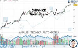 CHF/HKD - Giornaliero