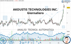 AKOUSTIS TECHNOLOGIES INC. - Dagelijks