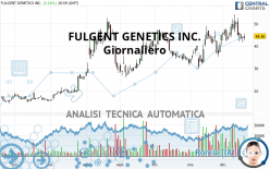 FULGENT GENETICS INC. - Giornaliero