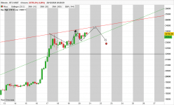 BITCOIN - BTC/USDT - 4 Std.