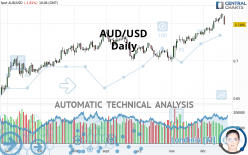 AUD/USD - Daily