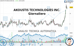 AKOUSTIS TECHNOLOGIES INC. - Täglich