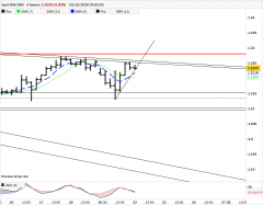 EUR/USD - 4H