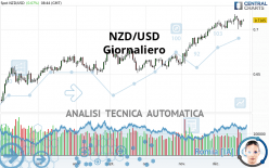 NZD/USD - Giornaliero