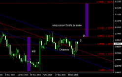 EUR/USD - Daily