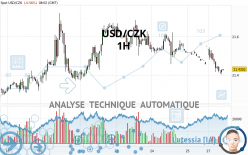 USD/CZK - 1H