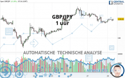 GBP/JPY - 1 uur