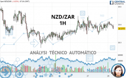 NZD/ZAR - 1H