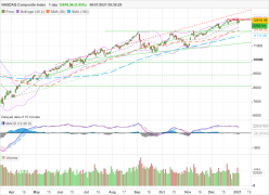 NASDAQ COMPOSITE INDEX - Journalier