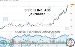BILIBILI INC. ADS - Journalier