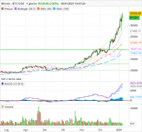 BITCOIN - BTC/USD - Dagelijks