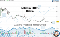 NIKOLA CORP. - Täglich