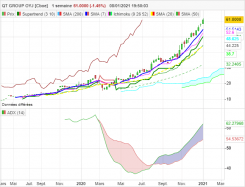 QT GROUP OYJ [CBOE] - Settimanale