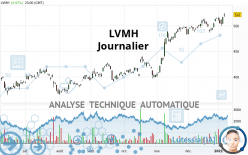 LVMH - Journalier