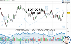 EQT CORP. - Daily