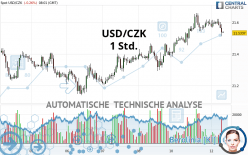 USD/CZK - 1 Std.