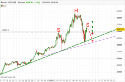 BITCOIN - BTC/USD - 4H