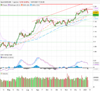 EUR/USD - Dagelijks