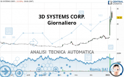 3D SYSTEMS CORP. - Giornaliero