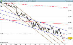 HANG SENG - 1 Std.