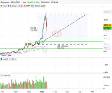 ETHEREUM - ETH/USDT - Daily