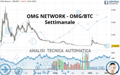OMG NETWORK - OMG/BTC - Settimanale