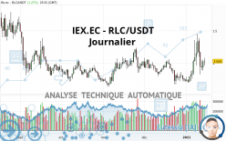IEXEC - RLC/USDT - Dagelijks