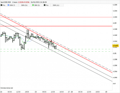 EUR/USD - 1H