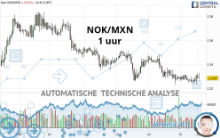 NOK/MXN - 1 uur