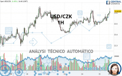 USD/CZK - 1H