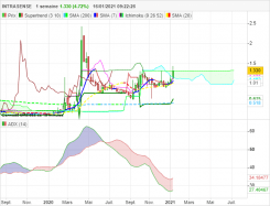 INTRASENSE - Weekly