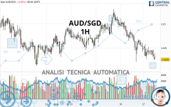 AUD/SGD - 1H