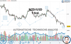 NZD/USD - 1 Std.