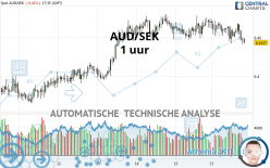 AUD/SEK - 1 uur