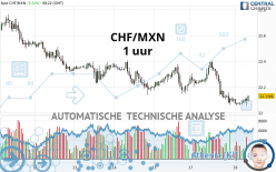 CHF/MXN - 1 uur