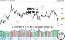 EUR/CAD - Dagelijks