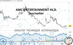 AMC ENTERTAINMENT HLD. - Journalier