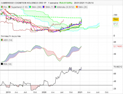 CAMBRIDGE COGNITION HOLDINGS ORD 1P - Hebdomadaire