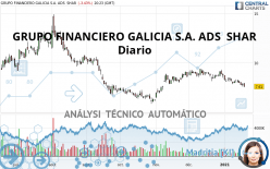 GRUPO FINANCIERO GALICIA S.A. ADS  SHAR - Täglich