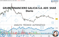 GRUPO FINANCIERO GALICIA S.A. ADS  SHAR - Dagelijks