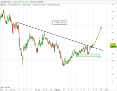 GBP/AUD - 4H