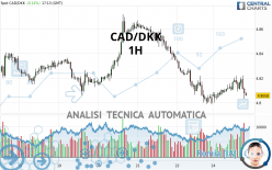 CAD/DKK - 1H