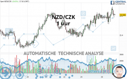 NZD/CZK - 1 uur