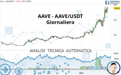 AAVE - AAVE/USDT - Giornaliero