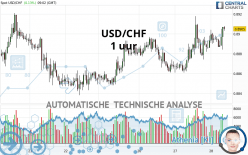 USD/CHF - 1 uur