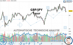 GBP/JPY - 1 uur