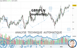 GBP/PLN - Giornaliero