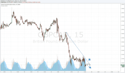 GBP/CAD - 15 min.