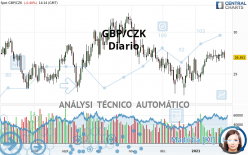 GBP/CZK - Giornaliero