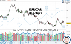 EUR/ZAR - Dagelijks